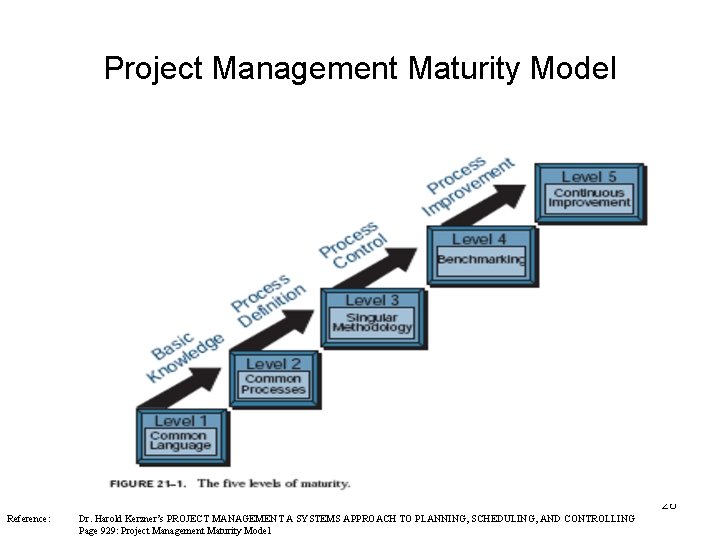 Project Management Maturity Model 26 Reference: Dr. Harold Kerzner’s PROJECT MANAGEMENT A SYSTEMS APPROACH
