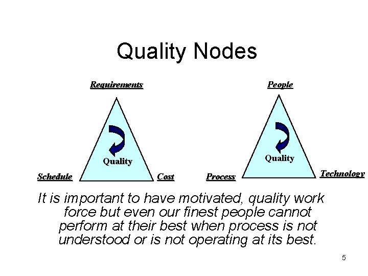 Quality Nodes Schedule Requirements People Quality Cost Process Technology It is important to have