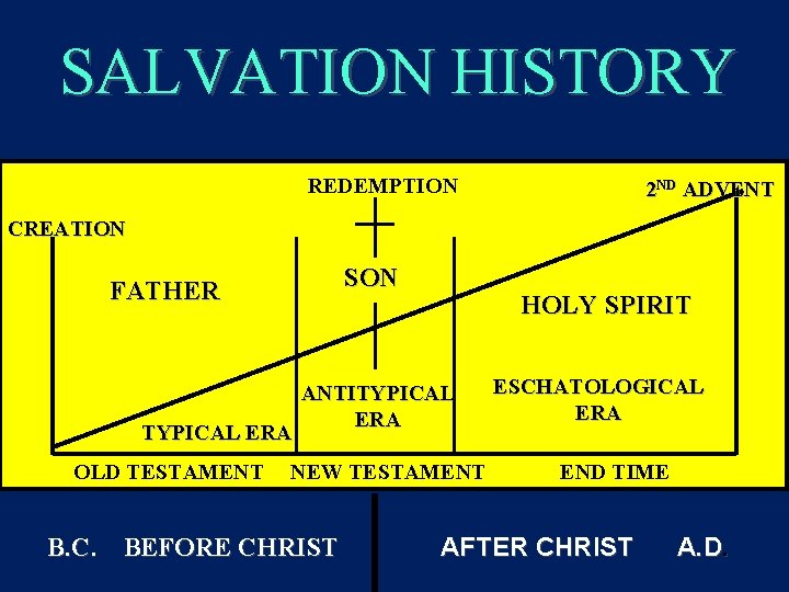 SALVATION HISTORY REDEMPTION 2 ND ADVENT CREATION SON FATHER TYPICAL ERA OLD TESTAMENT HOLY