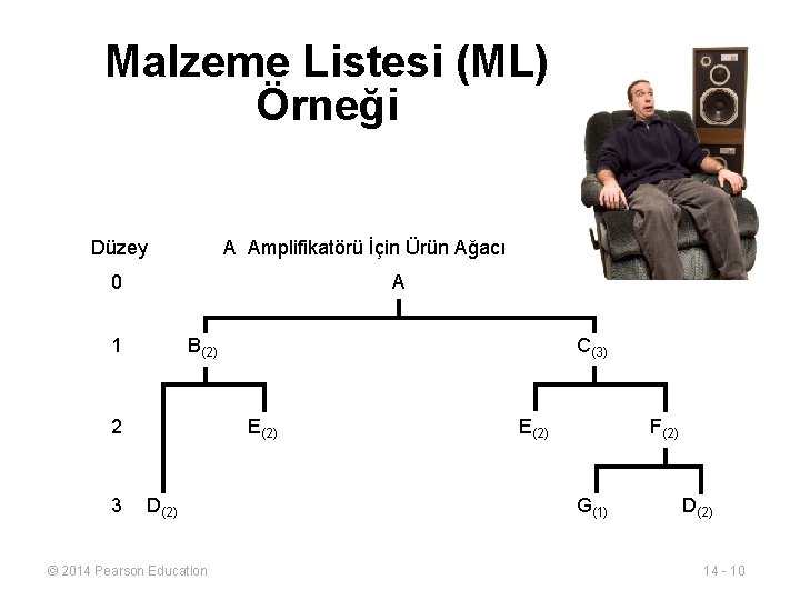 Malzeme Listesi (ML) Örneği Düzey A Amplifikatörü İçin Ürün Ağacı A 0 1 B(2)