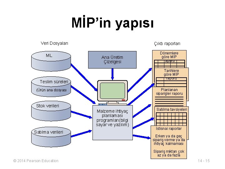 MİP’in yapısı Veri Dosyaları ML Çıktı raporları Ana Üretim Çizelgesi Tarihlere göre MİP raporu