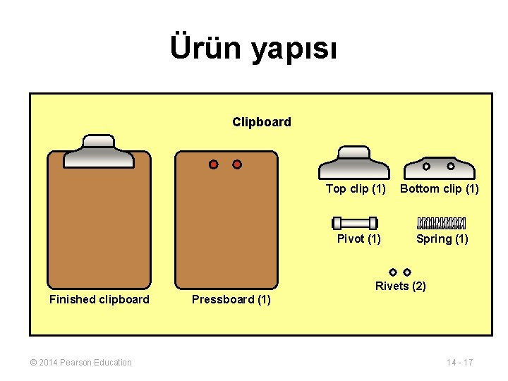 Ürün yapısı Clipboard Top clip (1) Bottom clip (1) Pivot (1) Spring (1) Rivets
