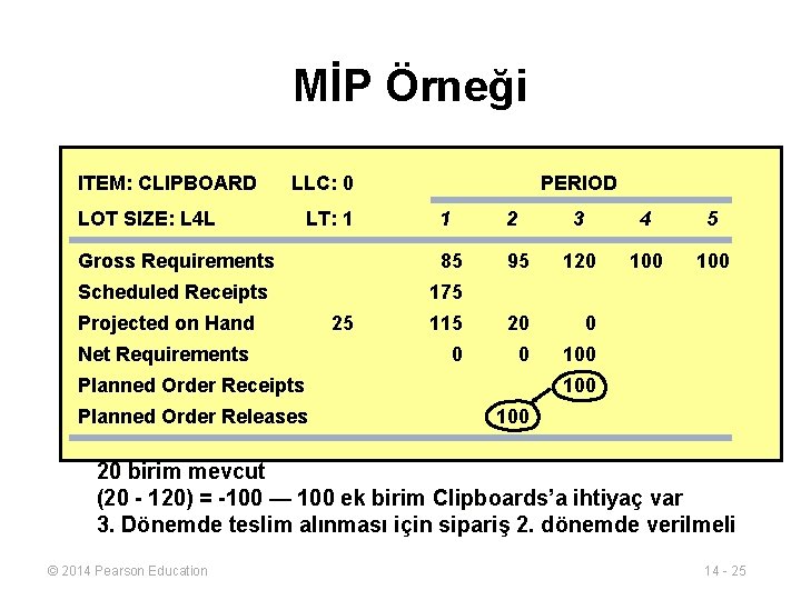 MİP Örneği ITEM: CLIPBOARD LLC: 0 LOT SIZE: L 4 L LT: 1 PERIOD