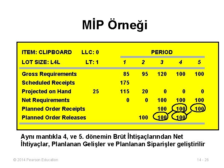 MİP Örneği ITEM: CLIPBOARD LLC: 0 LOT SIZE: L 4 L LT: 1 PERIOD