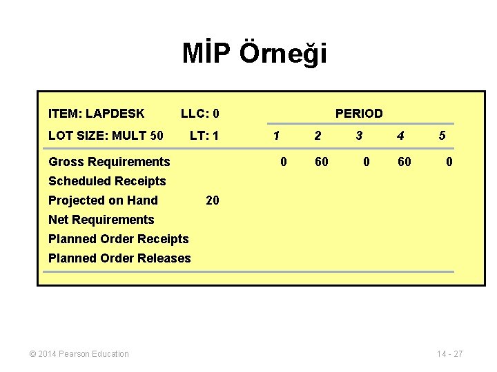 MİP Örneği ITEM: LAPDESK LLC: 0 LOT SIZE: MULT 50 LT: 1 Gross Requirements