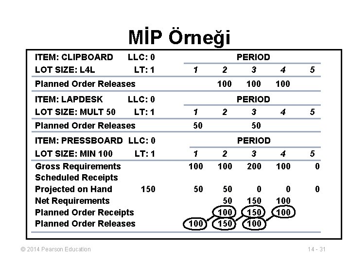MİP Örneği ITEM: CLIPBOARD LOT SIZE: L 4 L LLC: 0 LT: 1 1