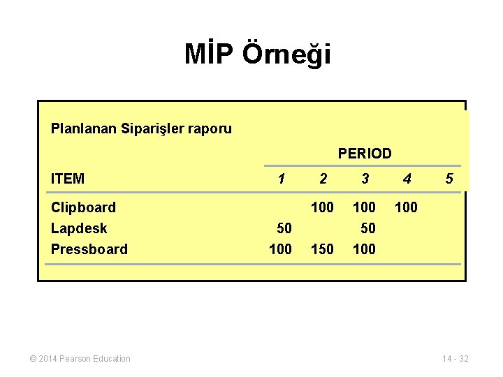 MİP Örneği Planlanan Siparişler raporu PERIOD ITEM Clipboard Lapdesk Pressboard © 2014 Pearson Education