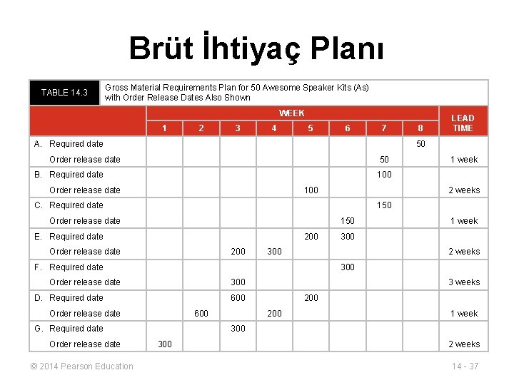 Brüt İhtiyaç Planı TABLE 14. 3 Gross Material Requirements Plan for 50 Awesome Speaker