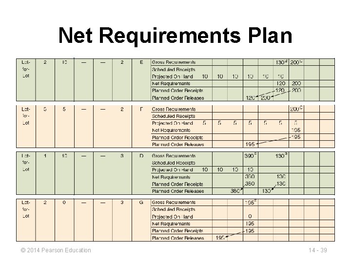Net Requirements Plan © 2014 Pearson Education 14 - 39 