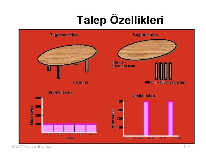 Talep Özellikleri Bağımsız talep Bağımlı talep 100 x 1 = 100 masa üstü 100