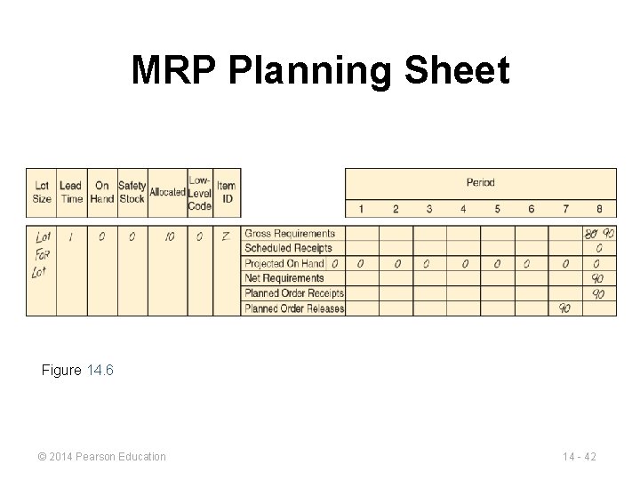 MRP Planning Sheet Figure 14. 6 © 2014 Pearson Education 14 - 42 