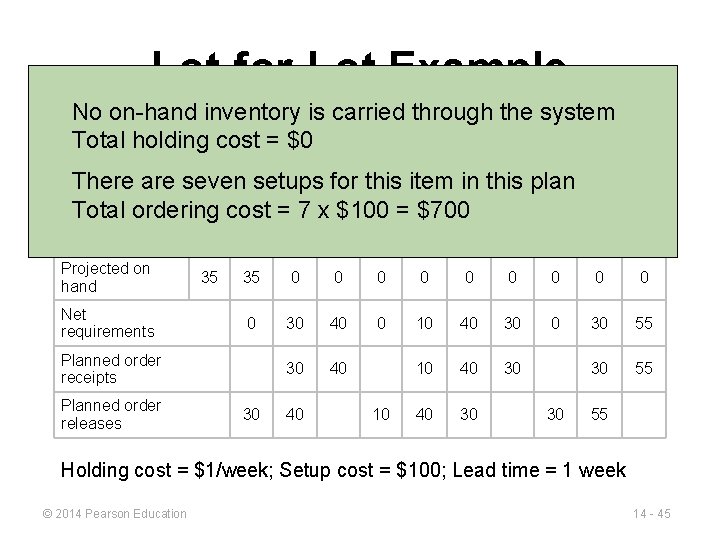 Lot-for-Lot Example No on-hand inventory is carried through the system Total. WEEK holding cost