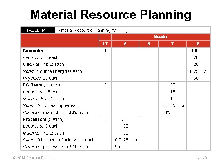 Material Resource Planning TABLE 14. 4 Material Resource Planning (MRP II) Weeks LT Computer