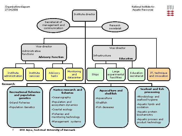 National Institute for Aquatic Resources Organisationsdiagram 27. 04. 2009 Institute director Secretariat of management