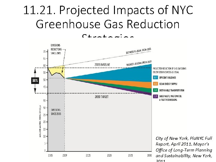 11. 21. Projected Impacts of NYC Greenhouse Gas Reduction Strategies City of New York,