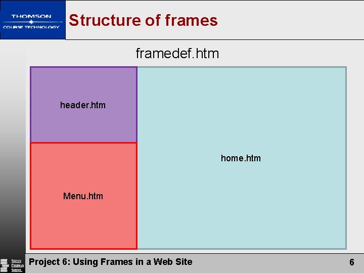 Structure of frames framedef. htm header. htm home. htm Menu. htm Project 6: Using