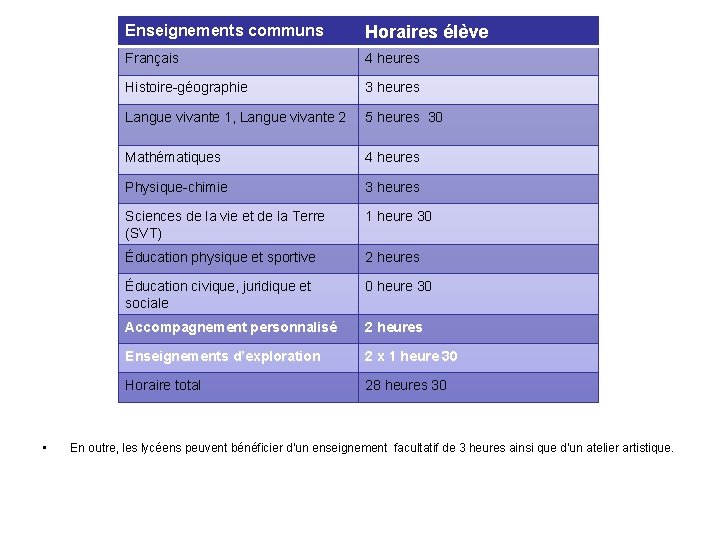 Enseignements communs Horaires élève Français 4 heures Histoire-géographie 3 heures Langue vivante 1, Langue