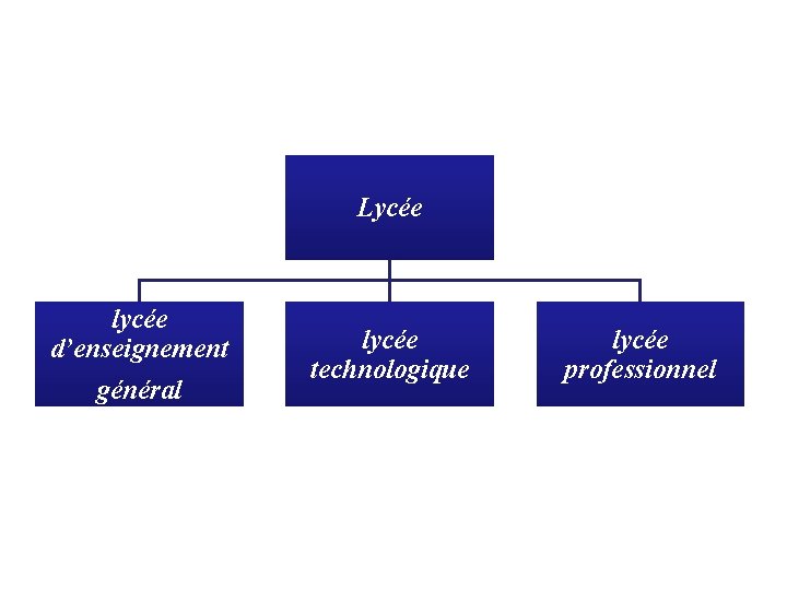 Lycée lycée d’enseignement général lycée technologique lycée professionnel 