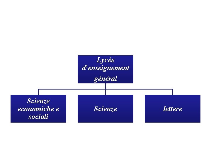 Lycée d’enseignement général Scienze economiche e sociali Scienze lettere 