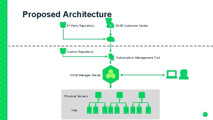 Proposed Architecture SUSE Customer Center 3 rd Party Repository Custom Repository Subscription Management Tool