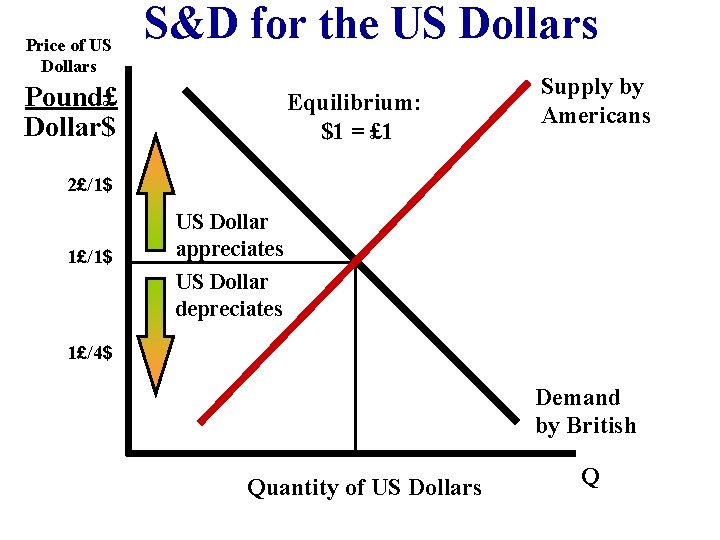 Price of US Dollars S&D for the US Dollars Pound£ Dollar$ Equilibrium: $1 =
