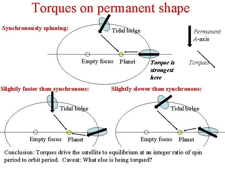 Torques on permanent shape Synchronously spinning: Tidal bulge Empty focus Slightly faster than synchronous: