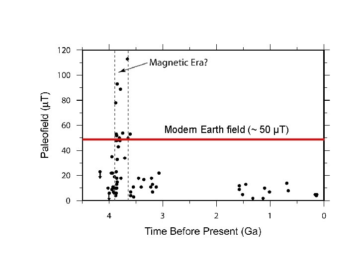Modern Earth field (~ 50 μT) 