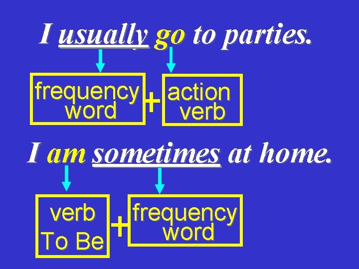 I usually go to parties. frequency word action verb I am sometimes at home.