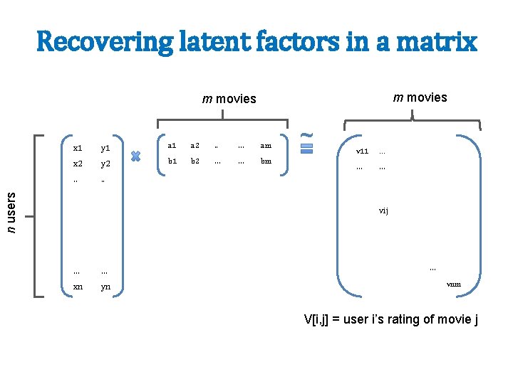 Recovering latent factors in a matrix m movies y 1 a 2 . .