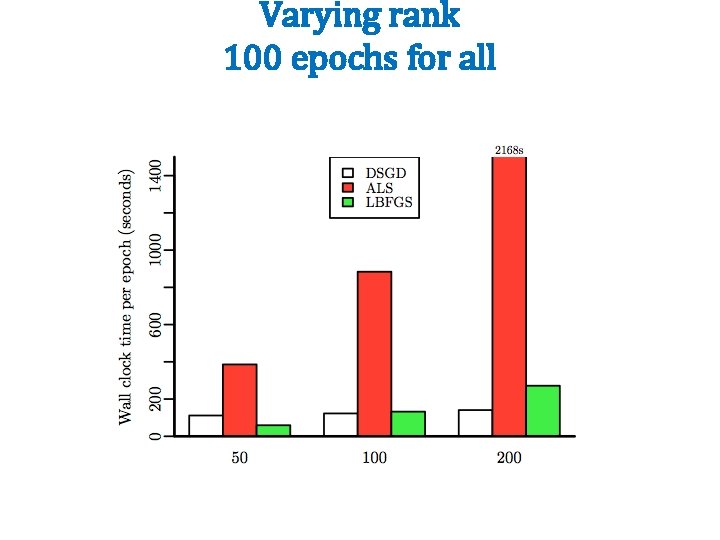 Varying rank 100 epochs for all 