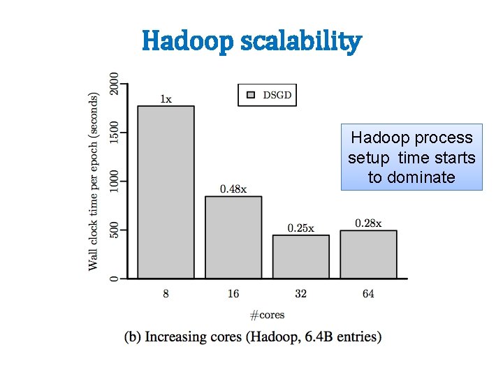 Hadoop scalability Hadoop process setup time starts to dominate 