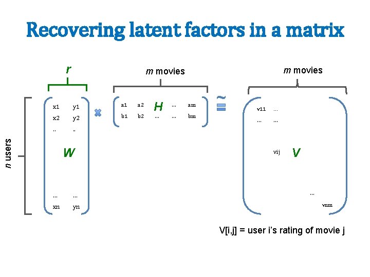 Recovering latent factors in a matrix r m movies y 1 a 2 .