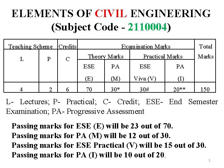 ELEMENTS OF CIVIL ENGINEERING (Subject Code - 2110004) Teaching Scheme Credits L 4 P