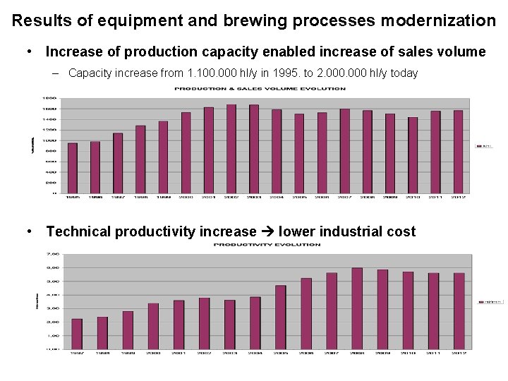 Results of equipment and brewing processes modernization • Increase of production capacity enabled increase