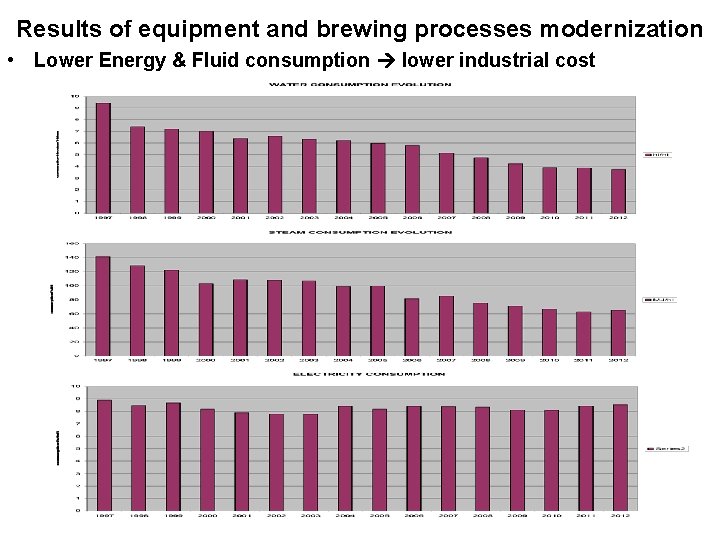 Results of equipment and brewing processes modernization • Lower Energy & Fluid consumption lower