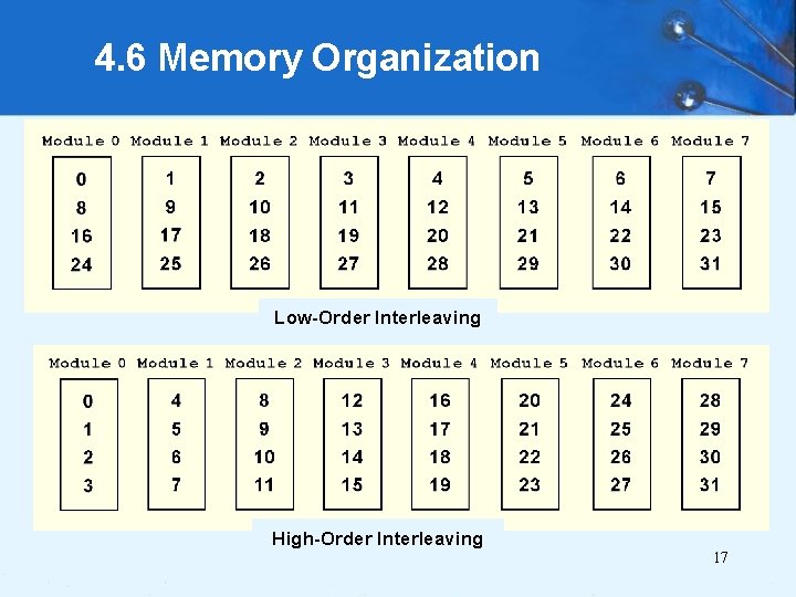 4. 6 Memory Organization Low-Order Interleaving High-Order Interleaving 17 