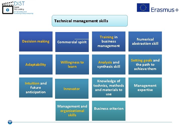 Technical management skills Decision making Commercial spirit Training in business management Adaptability Willingness to