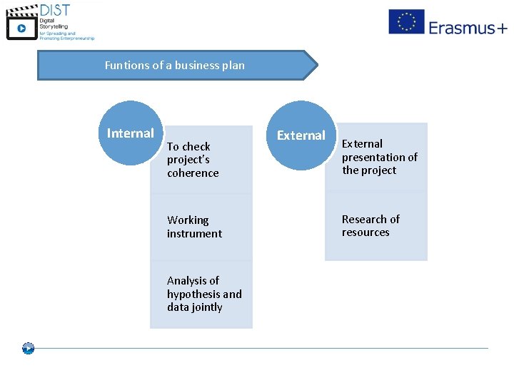 Funtions of a business plan Internal To check project’s coherence Working instrument Analysis of