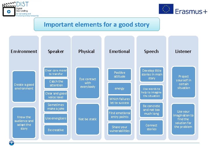 Important elements for a good story Environment Speaker Physical Clear core moral to transfer