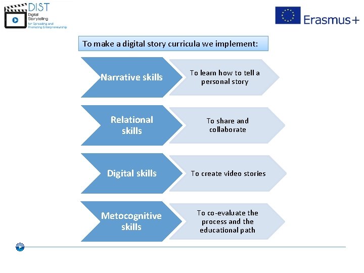 To make a digital story curricula we implement: Narrative skills To learn how to