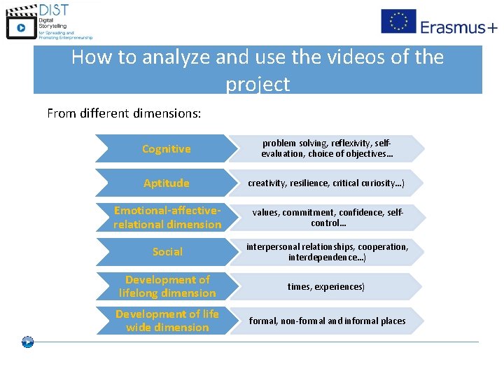 How to analyze and use the videos of the project From different dimensions: Cognitive