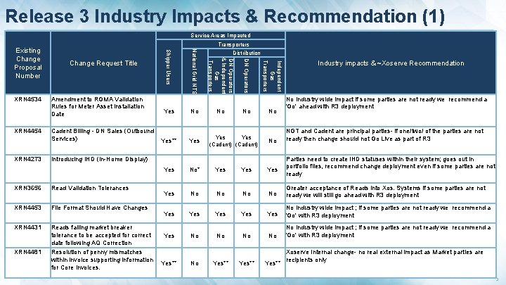 Release 3 Industry Impacts & Recommendation (1) Service Areas Impacted Read Validation Tolerances XRN