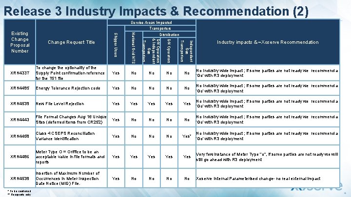 Release 3 Industry Impacts & Recommendation (2) Service Areas Impacted Transporters Existing Change Proposal