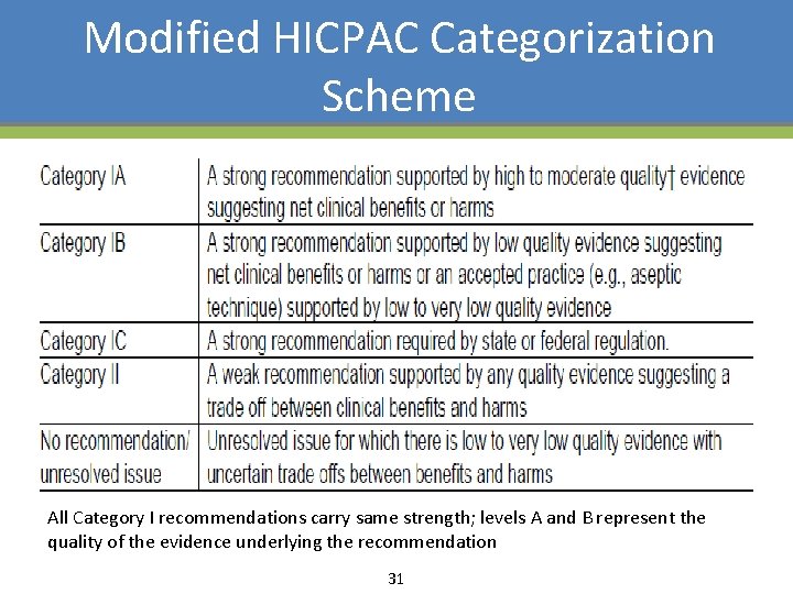 Modified HICPAC Categorization Scheme All Category I recommendations carry same strength; levels A and