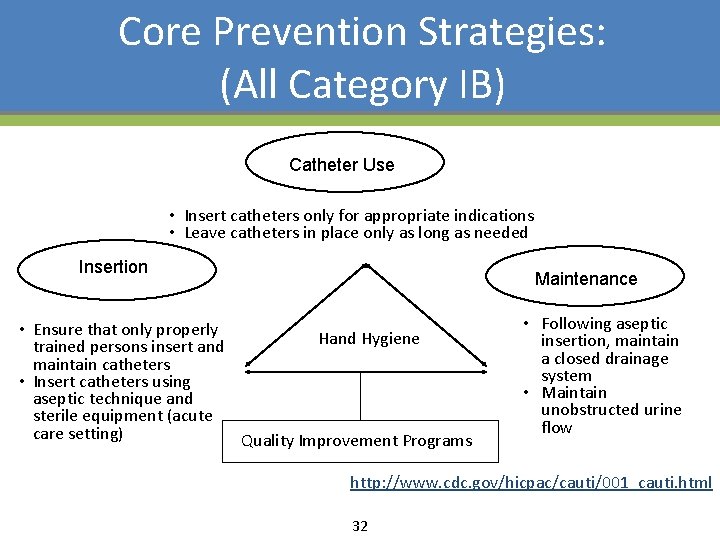 Core Prevention Strategies: (All Category IB) Catheter Use • Insert catheters only for appropriate