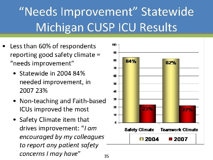 “Needs Improvement” Statewide Michigan CUSP ICU Results • Less than 60% of respondents reporting
