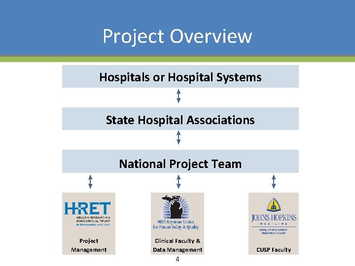 Project Overview Hospitals or Hospital Systems State Hospital Associations National Project Team Project Management