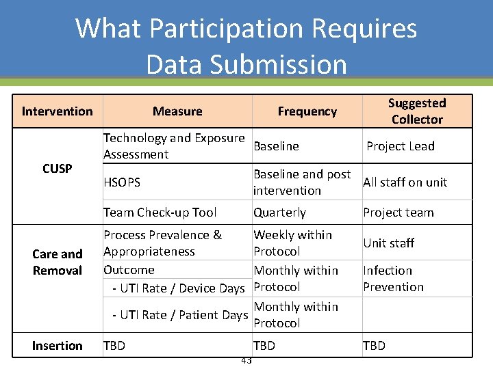 What Participation Requires Data Submission Intervention CUSP Measure Technology and Exposure Baseline Project Lead