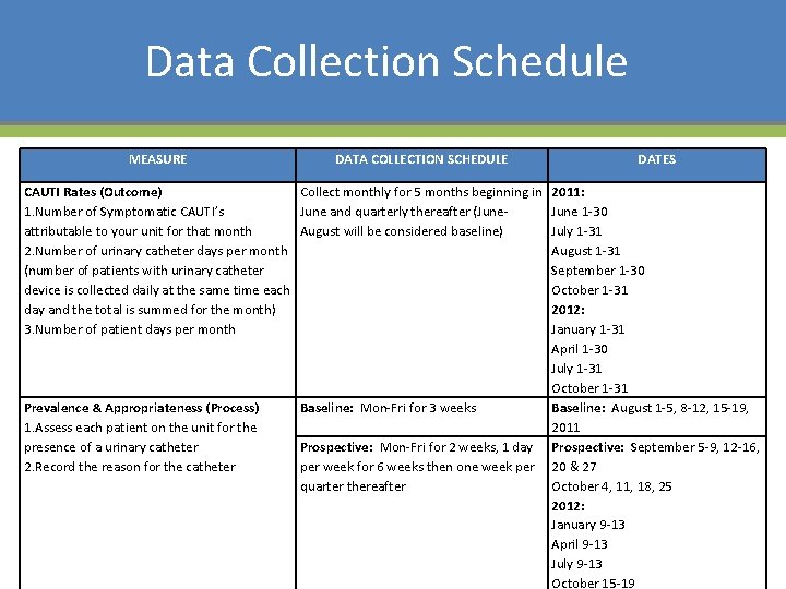 Data Collection Schedule MEASURE DATA COLLECTION SCHEDULE DATES CAUTI Rates (Outcome) Collect monthly for