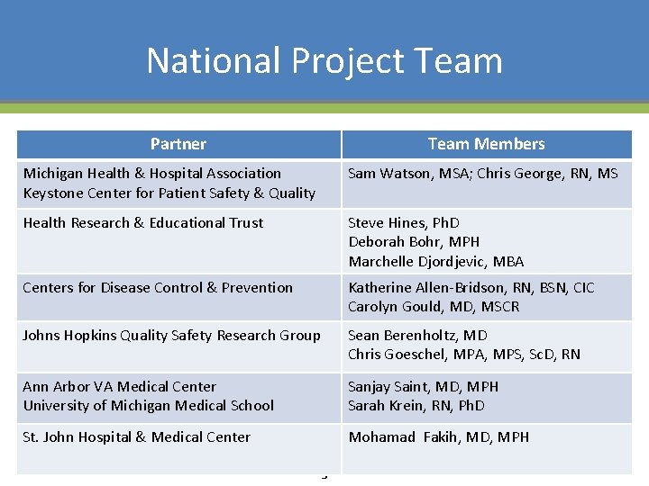 National Project Team Partner Team Members Michigan Health & Hospital Association Keystone Center for